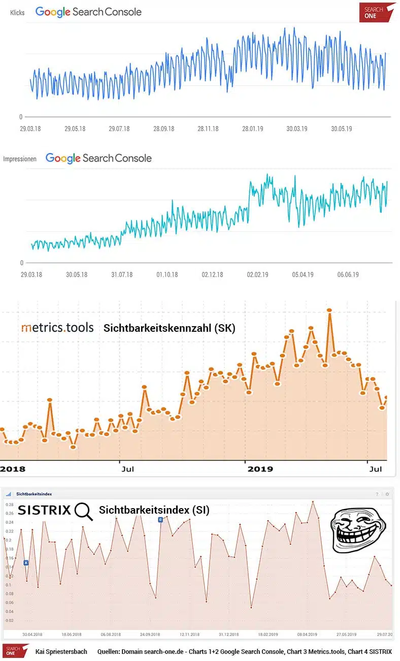 Impressionen und Klicks aus der Google Search Console, verglichen mit der Sichtbarkeitskennzahl der metrics.tools und dem Sichtbarkeitsindex der SISTRIX Toolbox