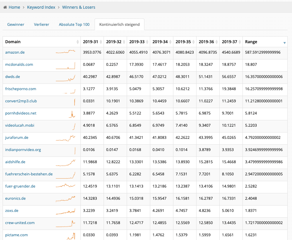 Die Domains mit dem stärksten Wachstum in den letzten Wochen
