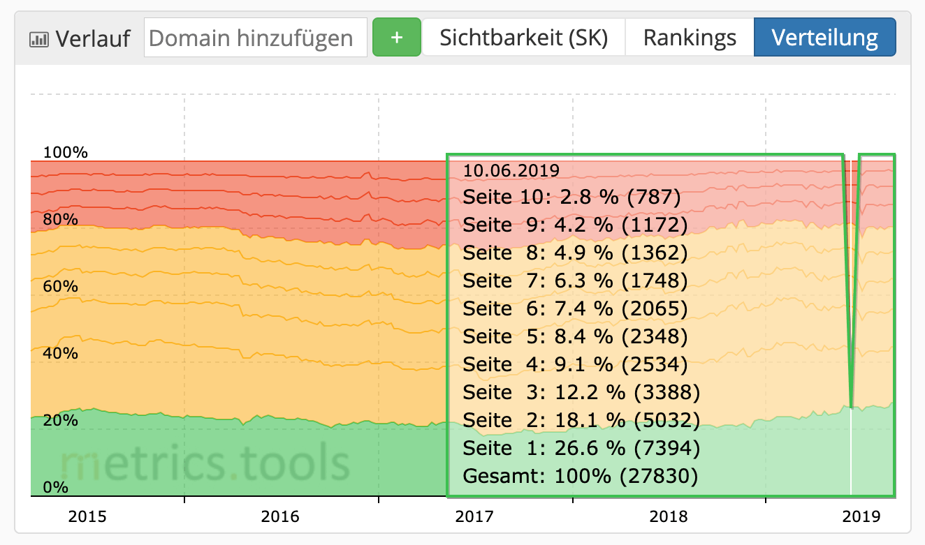 Rankingverteilung bei metrics.tools