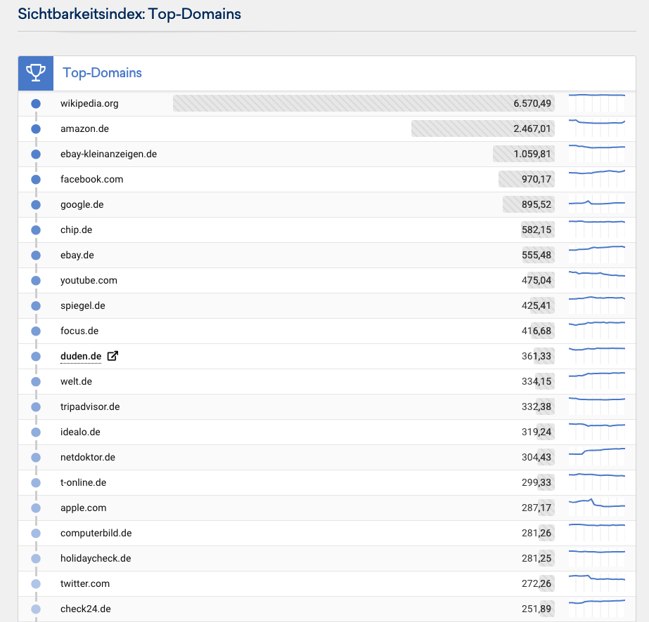 Domains mit den größten Sichtbarkeitswert im deutschen Google-Index