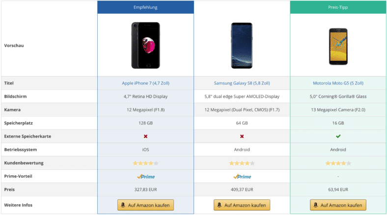 Vergleiche Amazon Produkte und erstelle Conversion-optimierte Vergleichstabellen