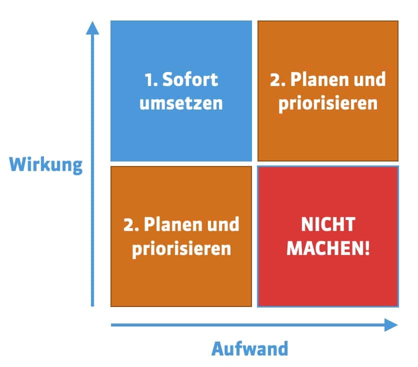 Aufwand und Wirkung im SEO