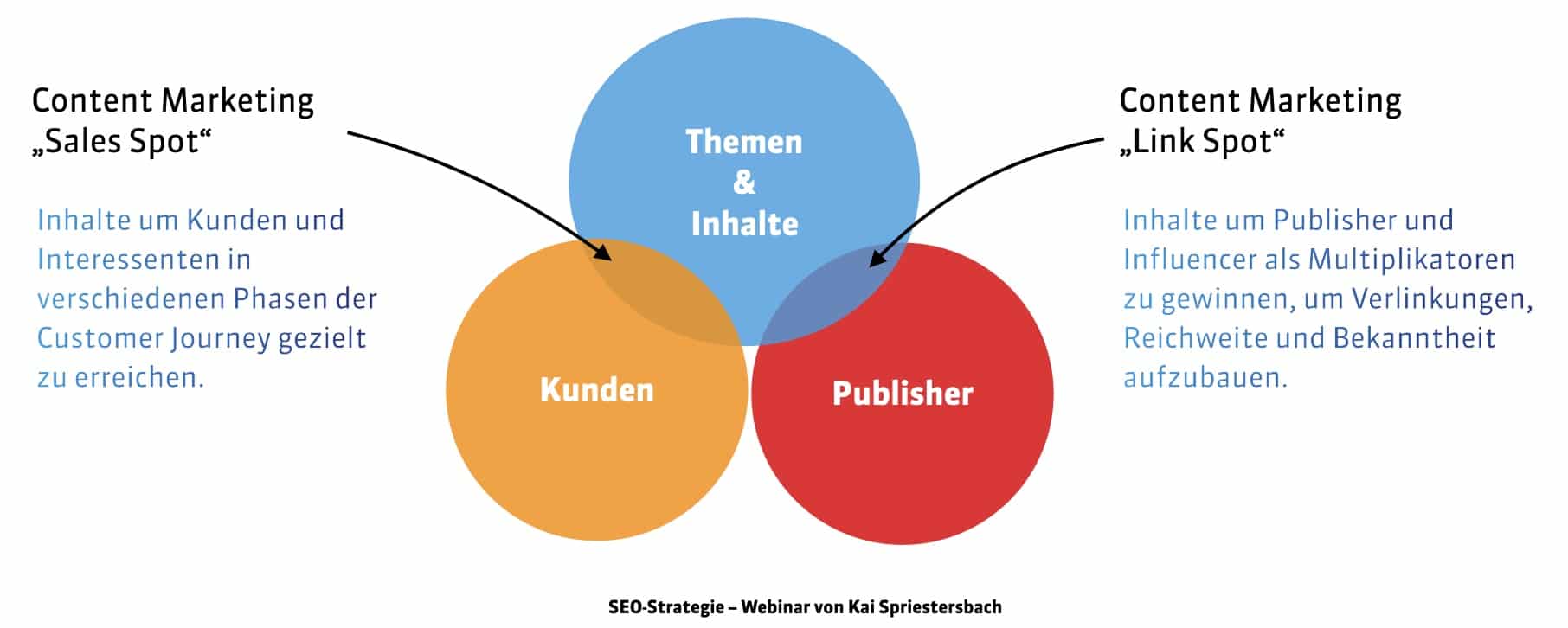 Die Beziehung von Content Marketing, Seeding, PR und SEO