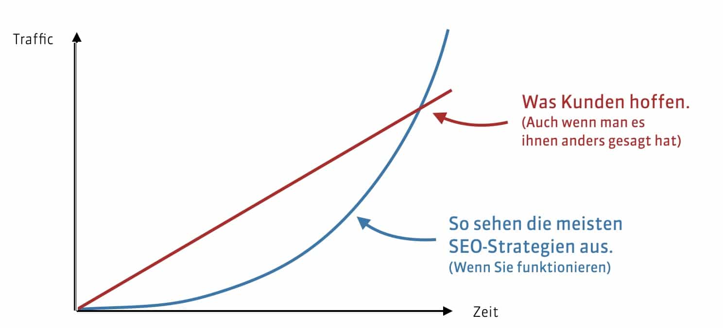 Erwartungsmanagement im SEO