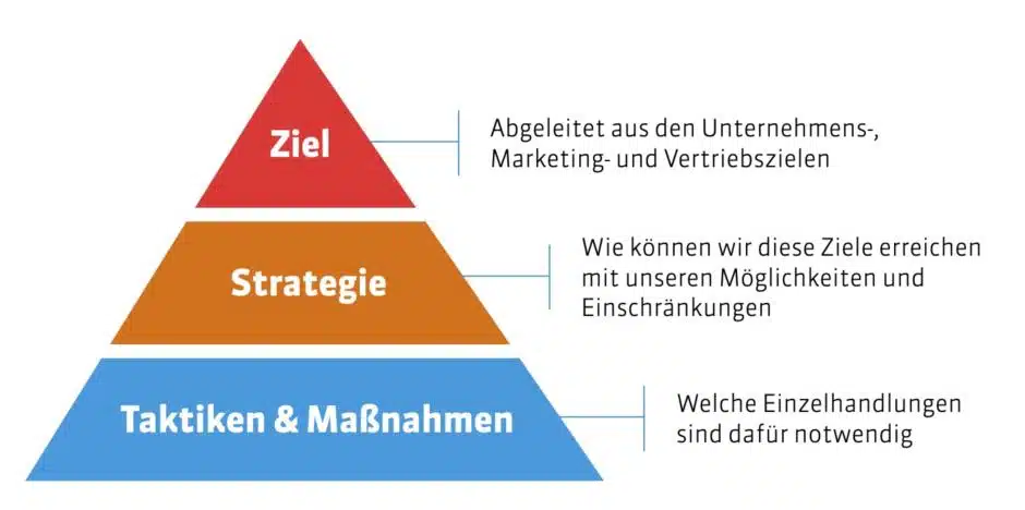SEO-Strategiepyramide nach Kai Spriestersbach