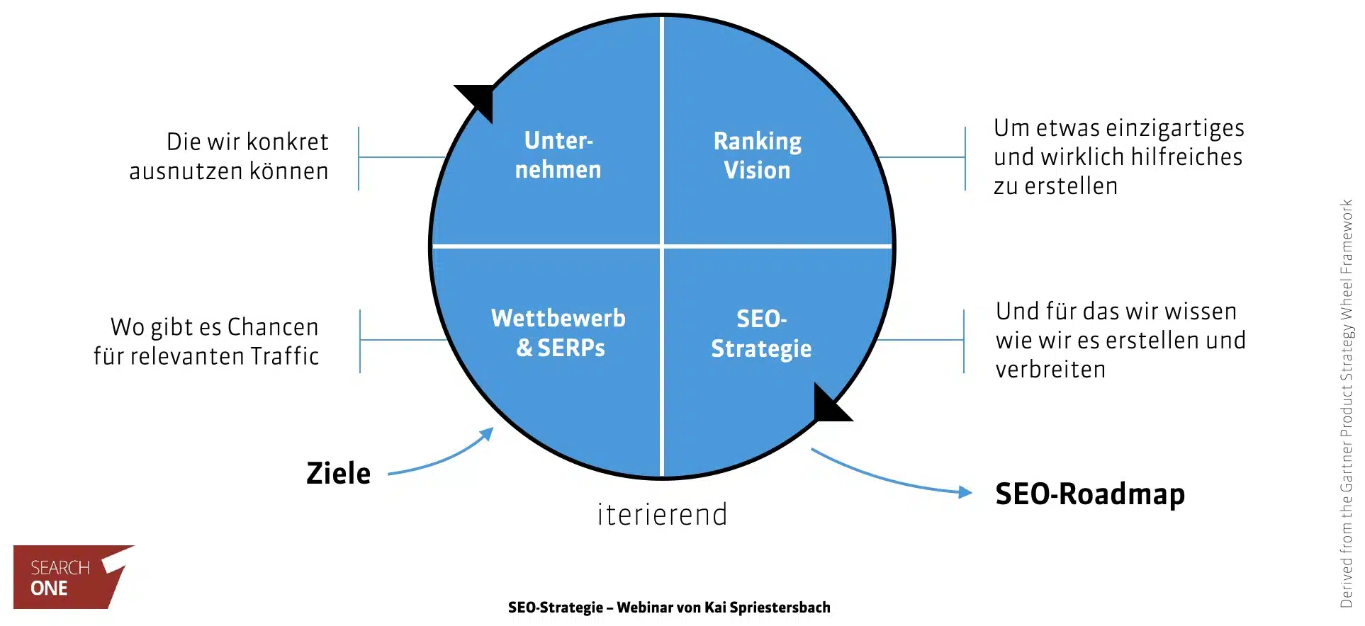 SEO-Strategie-Framework von Kai Spriestersbach