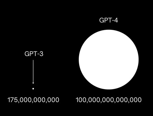 CAUTION! FALSE COMPARISON: Model size of GPT-3 compared with a POSSIBLE GPT-4