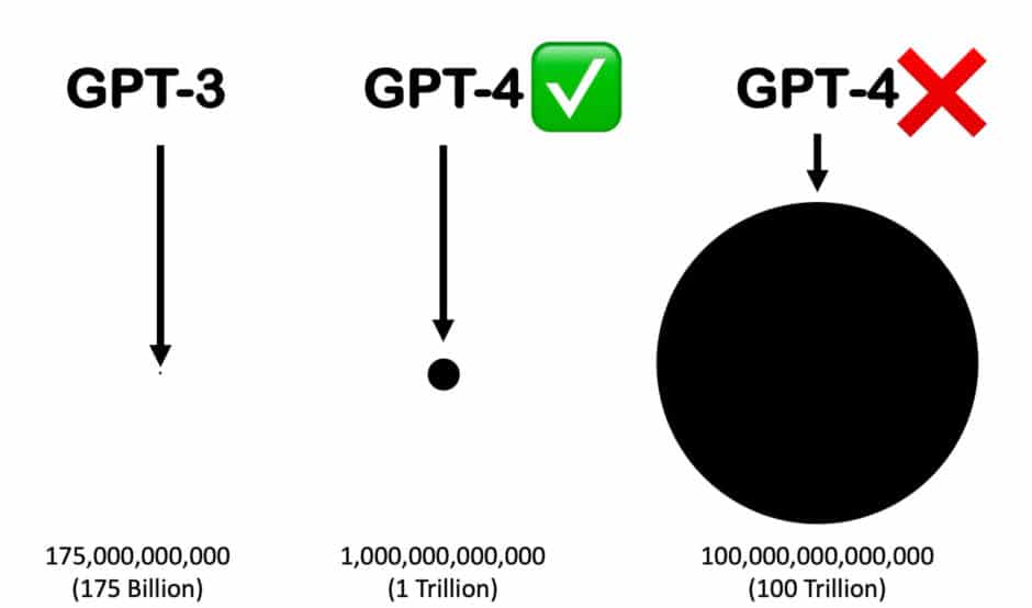 Was sind realistische GPT-4-Größenerwartungen?