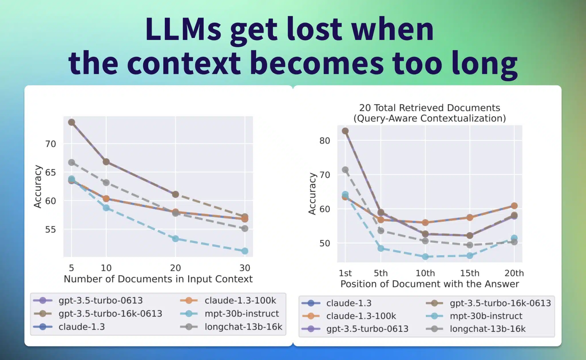 LLMs get lost when the context becomes too long