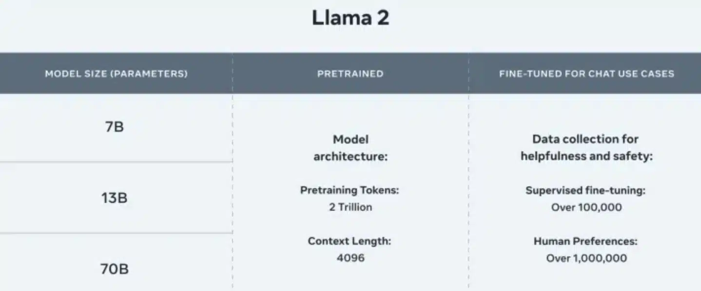 Llama 2 Stats