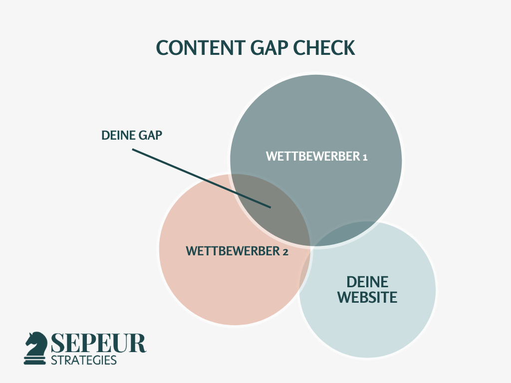 Topical Authority mit Content Gap messen