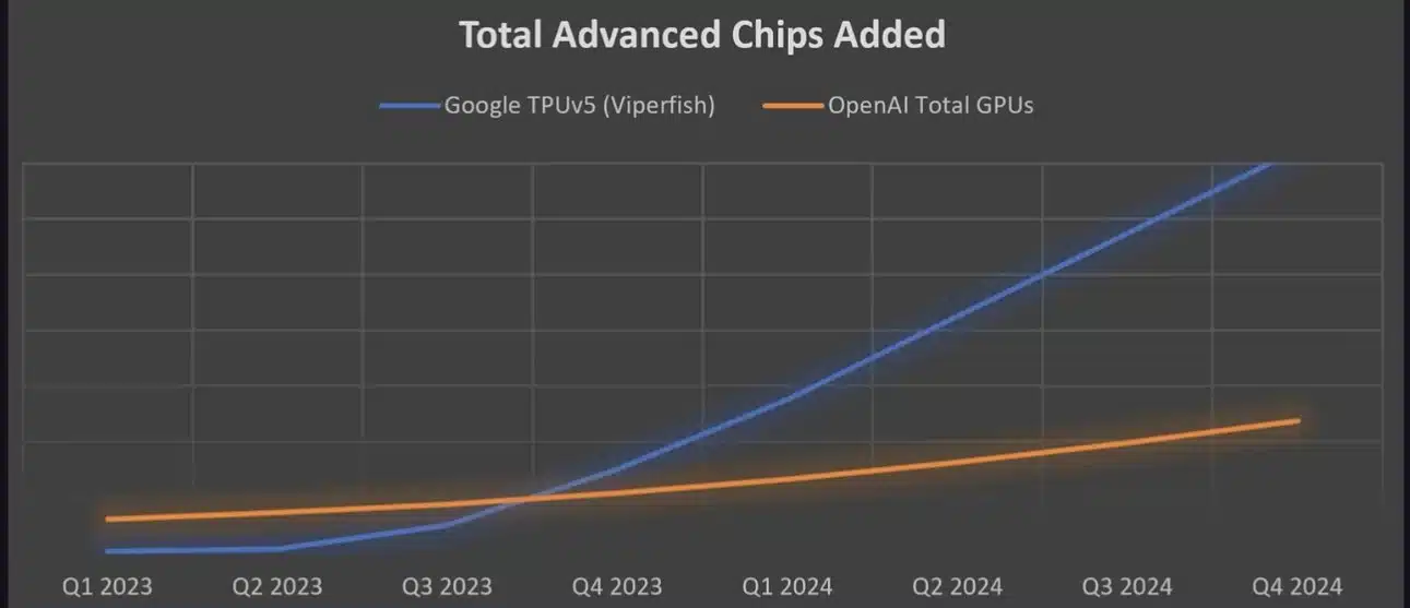 Total Advanced Chips Added