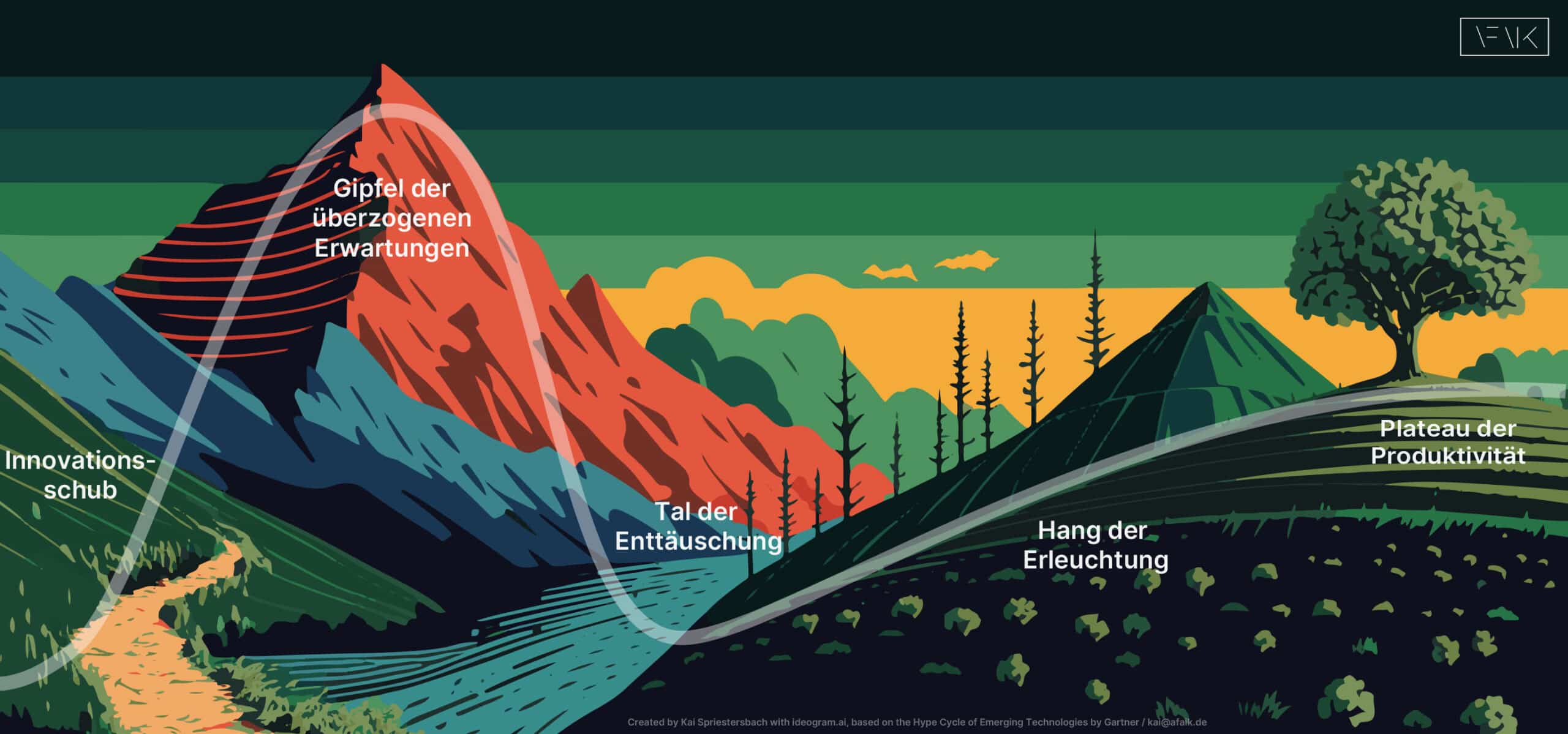 Der Hype Cycle von Gartner ist ein Konzept, das die Akzeptanz, Reife und Anwendung von spezifischen Technologien im Laufe der Zeit visualisiert. Er dient als Instrument, um die aktuellen Trends und den Fortschritt von Technologien zu bewerten. Der Zyklus teilt sich in fünf Phasen: Technologischer Auslöser, Gipfel der überzogenen Erwartungen, Tal der Enttäuschungen, Pfad der Erleuchtung und Plateau der Produktivität. Dieses Modell hilft Unternehmen, die Entwicklung von Technologien besser zu verstehen und fundierte Entscheidungen über ihre Technologieinvestitionen zu treffen.

Ich habe dieses Konzept für die erfolgreiche Einführung generativer KI in Unternehmen adaptiert.