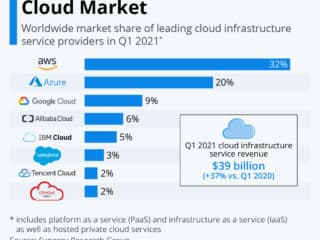 Cloud market share