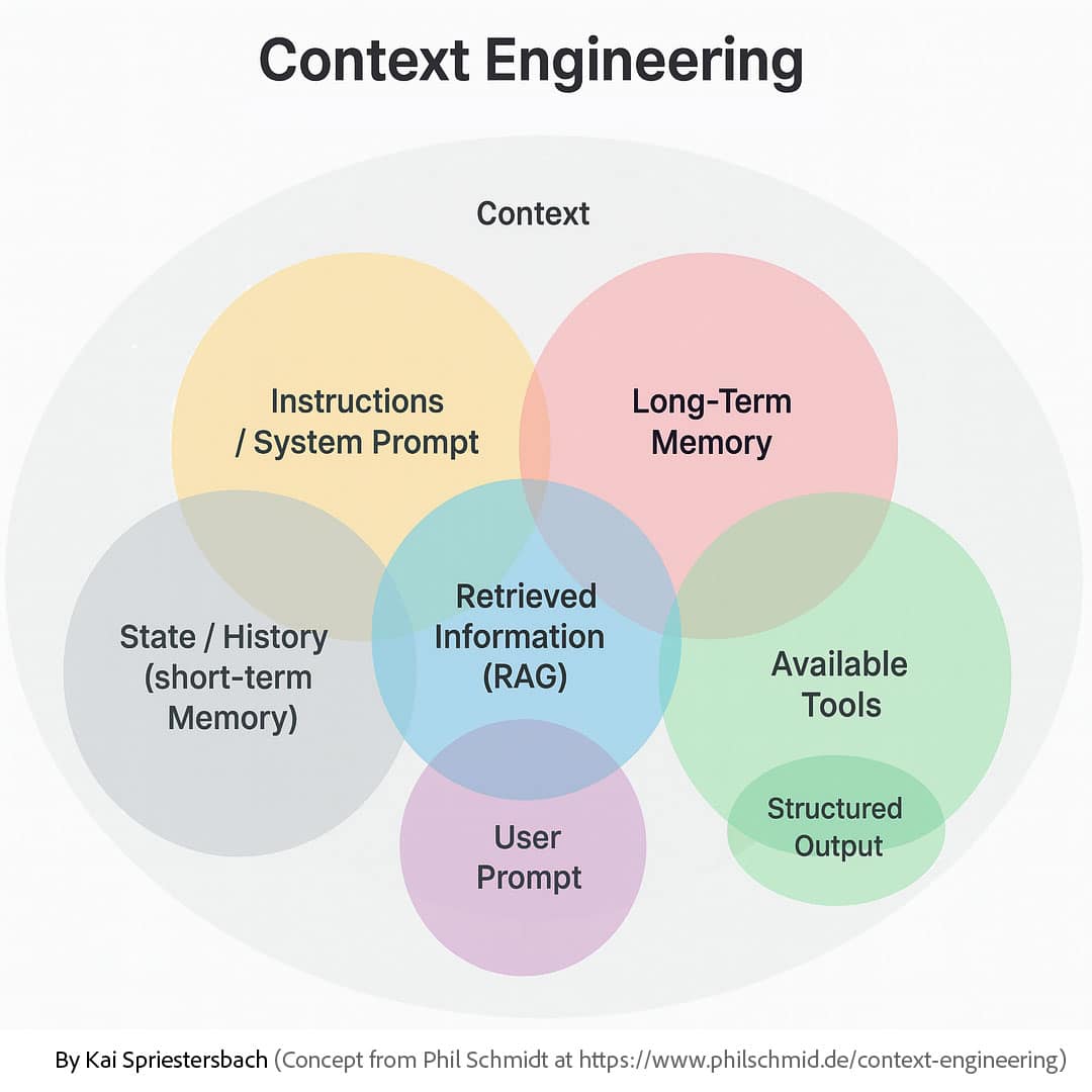 Context Engineering: Schematische Darstellung