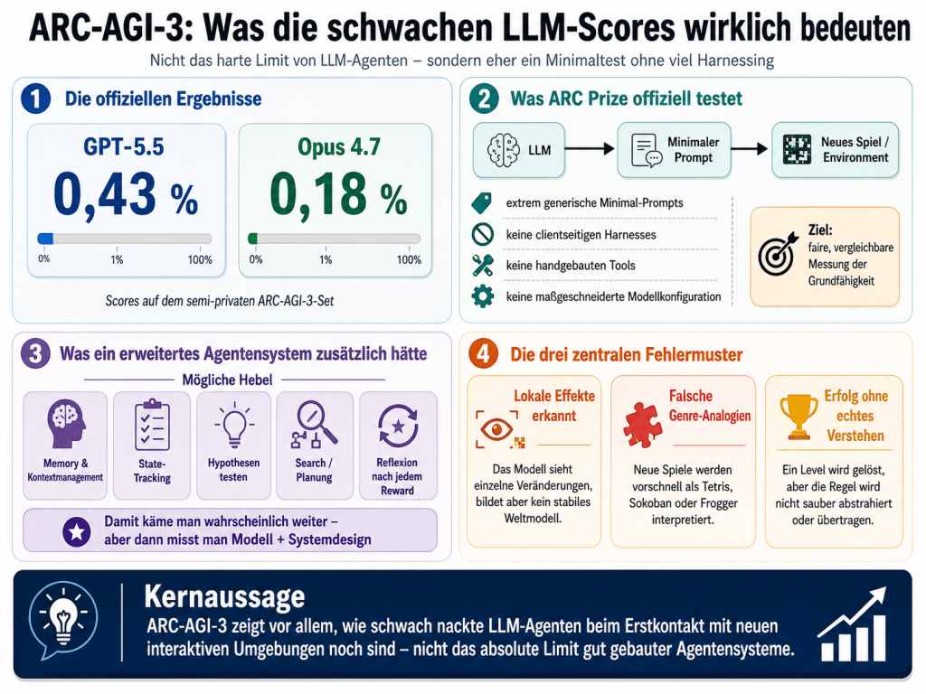 ARC AGI 3 Haben GPT 5.5 und Opus 4.7 wirklich so schlecht abgeschnitten – oder wurde ihnen nur nicht genug geholfen