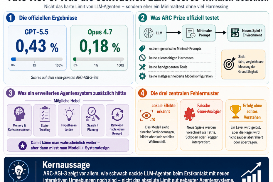 ARC AGI 3 Haben GPT 5.5 und Opus 4.7 wirklich so schlecht abgeschnitten – oder wurde ihnen nur nicht genug geholfen