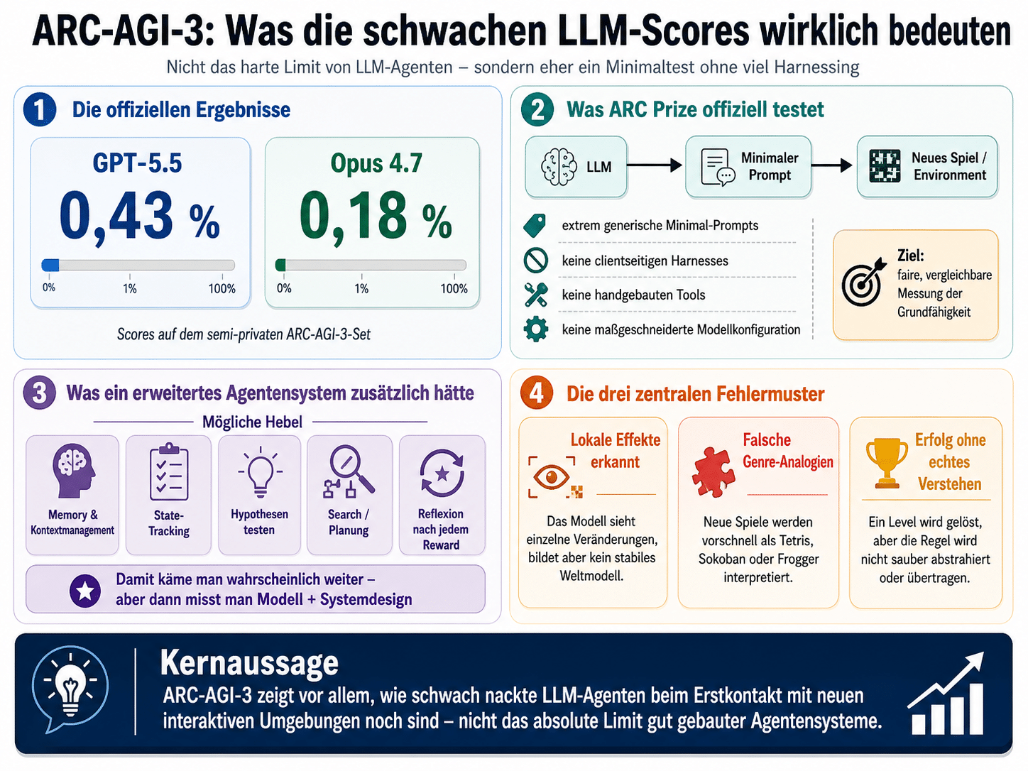 ARC AGI 3 Haben GPT 5.5 und Opus 4.7 wirklich so schlecht abgeschnitten – oder wurde ihnen nur nicht genug geholfen