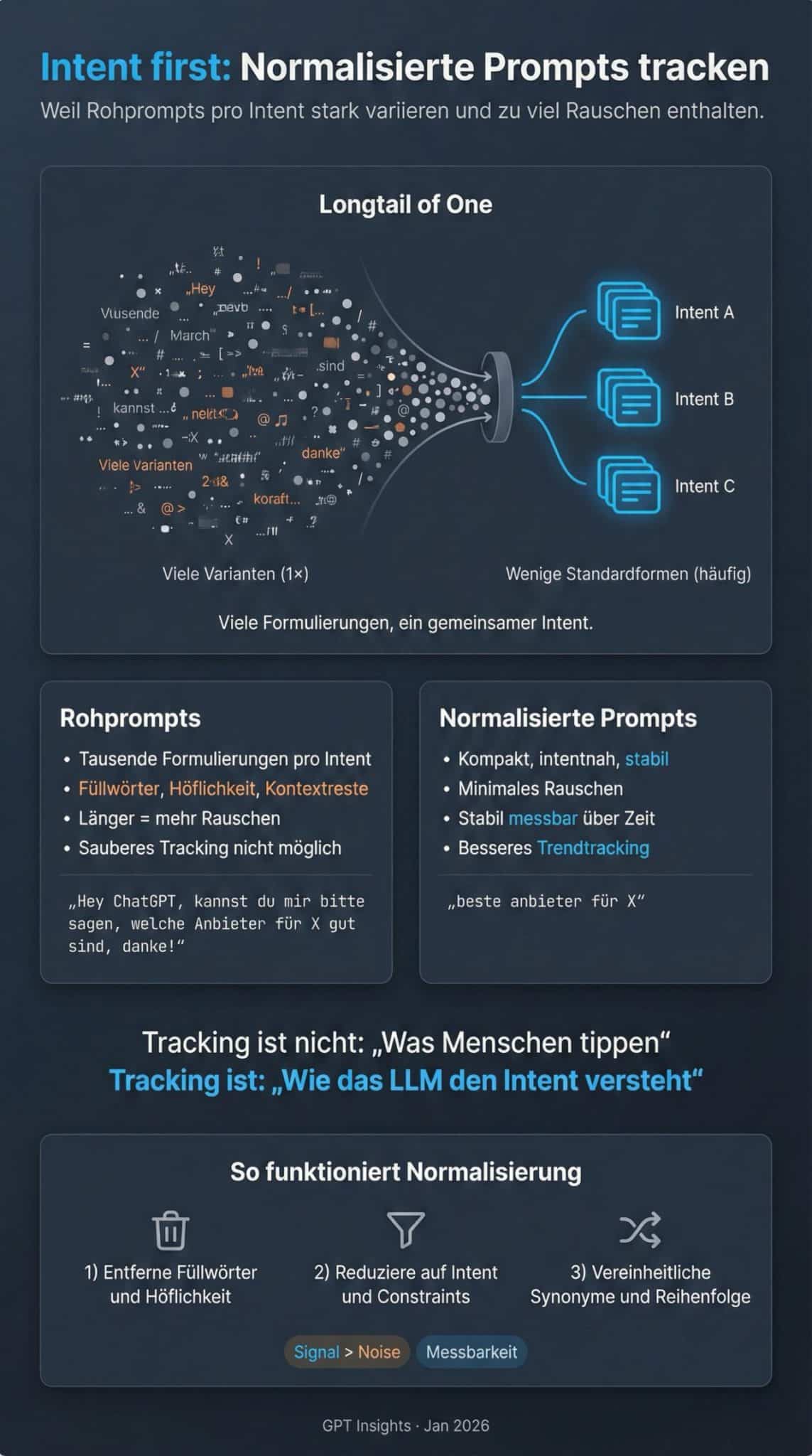 Prompt-Normalisierung nach Hanns Kronenberg
