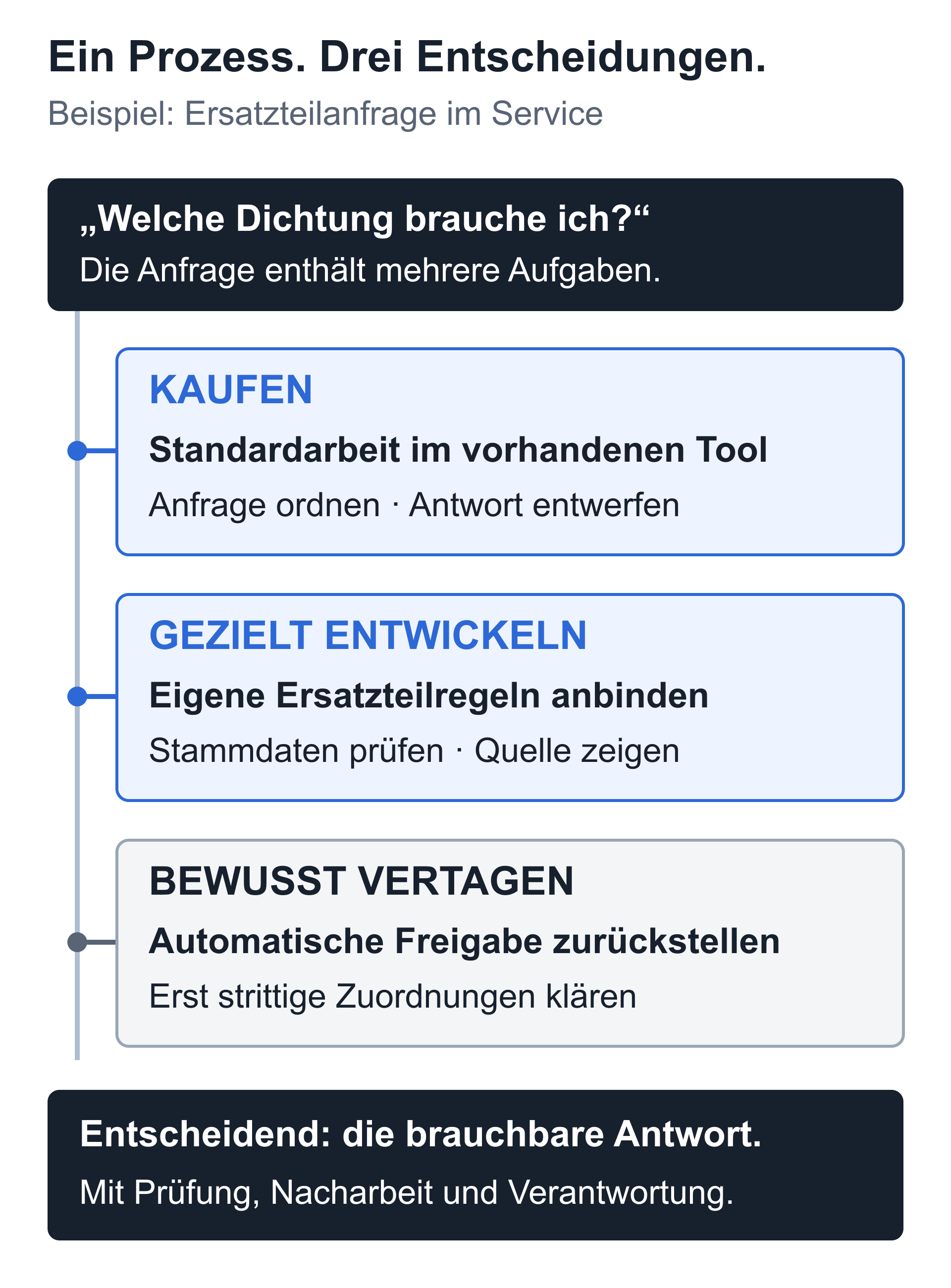 Drei Entscheidungen innerhalb desselben Serviceprozesses: Standardaufgaben mit bestehender Software lösen, eigene Ersatzteilregeln gezielt ergänzen und die automatische Freigabe vertagen, solange die Datengrundlage ungeklärt ist.
