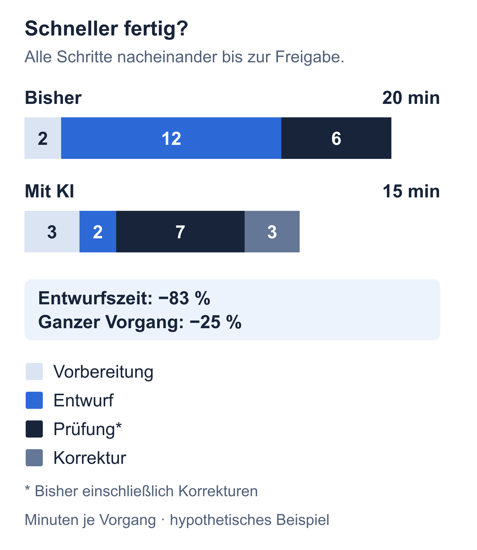 Hypothetischer Zeitvergleich je Vorgang: bisher 2 Minuten Vorbereitung, 12 Entwurf und 6 Prüfung einschließlich Korrekturen, insgesamt 20 Minuten. Mit KI 3 Minuten Vorbereitung, 2 Entwurf, 7 Prüfung und 3 Korrektur, insgesamt 15 Minuten.