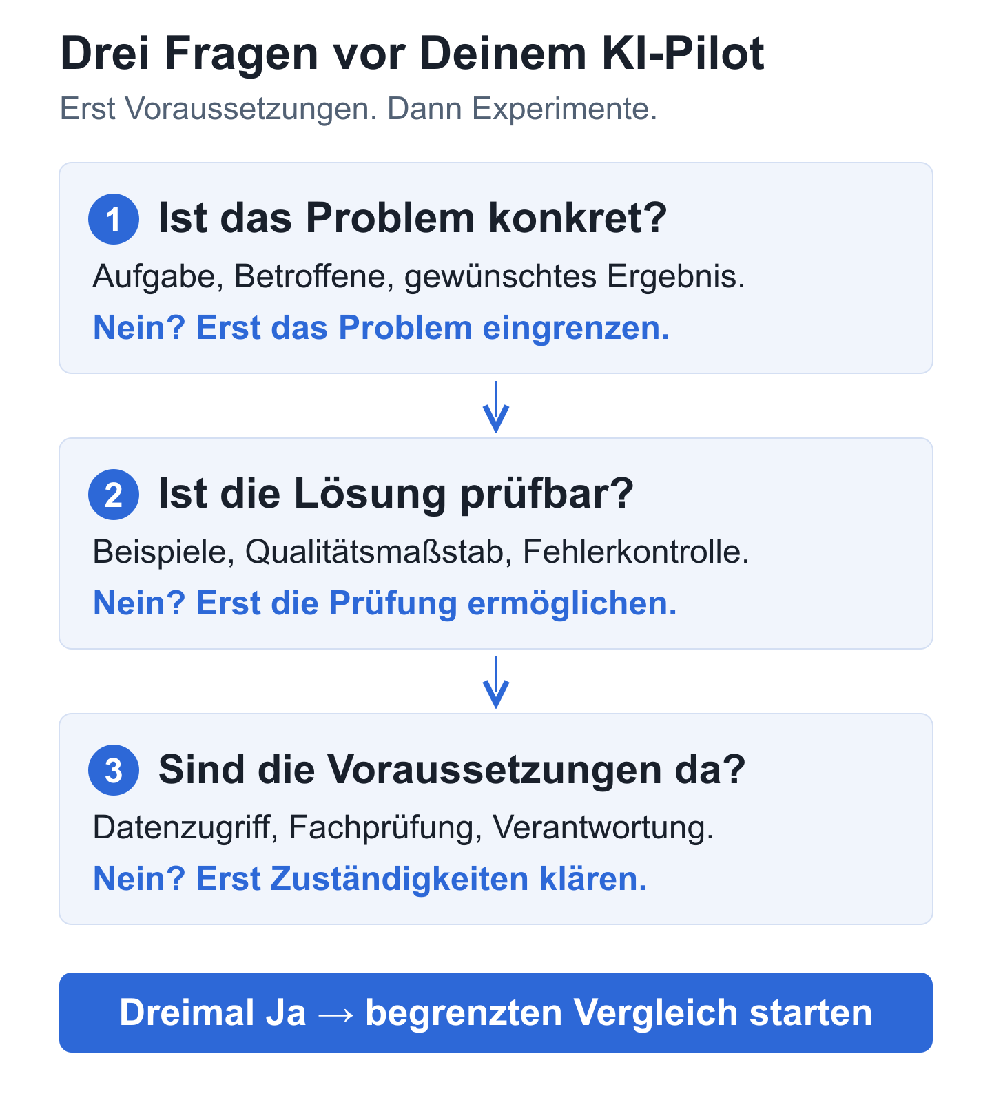 Drei Fragen vor einem KI-Pilot: Ist das Problem konkret? Ist die Lösung prüfbar? Sind Daten und Verantwortung geklärt? Bei einem Nein zuerst diese Voraussetzung klären; bei dreimal Ja einen begrenzten Vergleich starten.