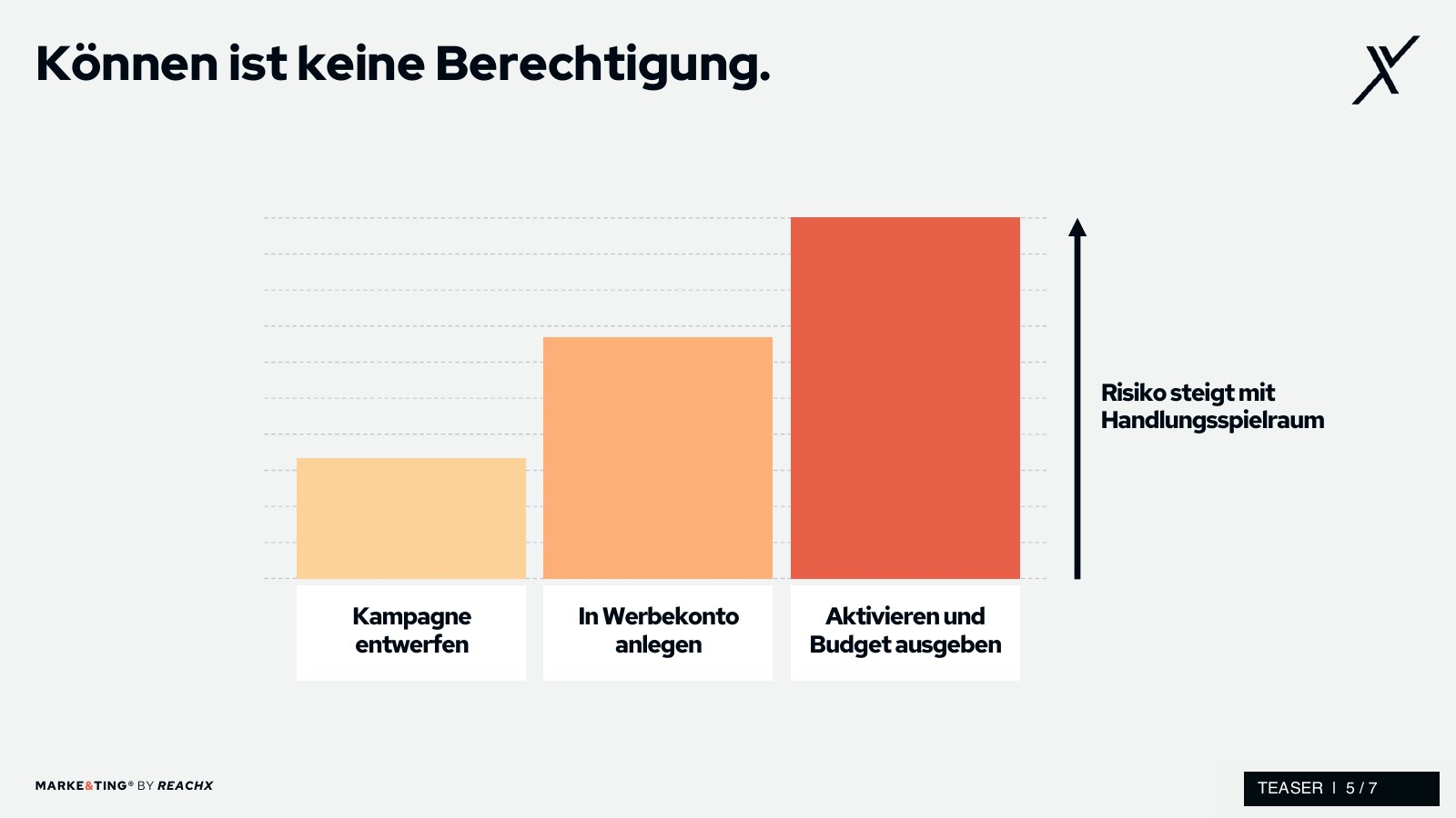 Können ist keine Berechtigung: Kampagne entwerfen, in Werbekonto anlegen, aktivieren und Budget ausgeben. Das dargestellte Risiko steigt mit dem Handlungsspielraum.