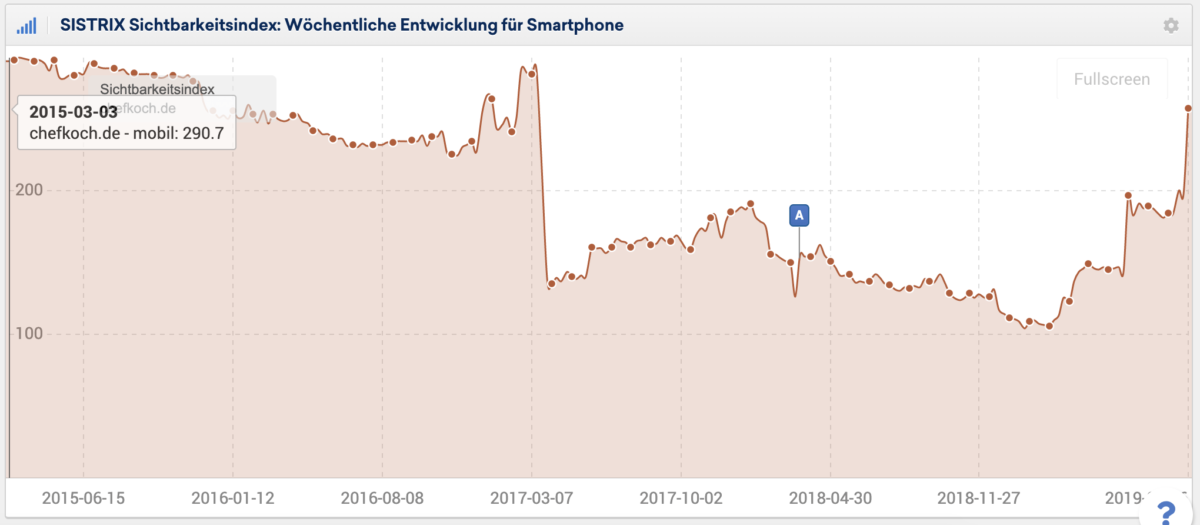 Sichtbarkeitsentwicklung