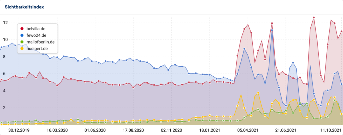 Neues Ranking-Feature bei Google?
