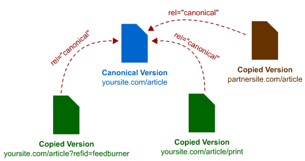 Link Rel Canonical Tag